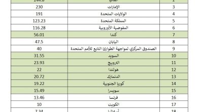 Photo of بعد انتهاء مؤتمر المانحين.. قائمة بأكبر المتبرعين لليمن