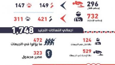 Photo of تقرير رسمي يكشف عن مقتل وإصابة 1028 طفلا بنيران الحوثيين خلال 7 سنوات في مأرب