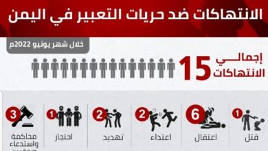 Photo of تقرير لمرصد الحريات الإعلامية: 15 حالات انتهاك ضد الحريات الإعلامية خلال شهر يونيو الماضي