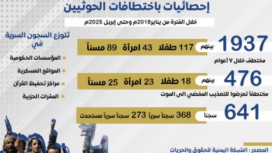 Photo of إحصائيات باختطافات الحوثيين