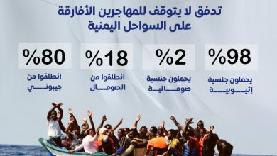 Photo of تدفق لا يتوقف للمهاجرين الأفارقة  على السواحل اليمنية